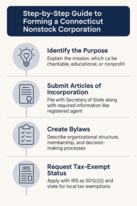 connecticut nonstock corporation