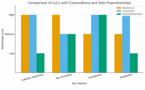 Arizona Limited Liability Company